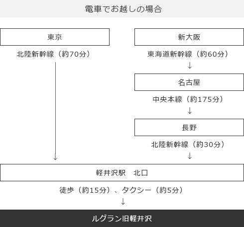 アクセス 電車でお越しの場合